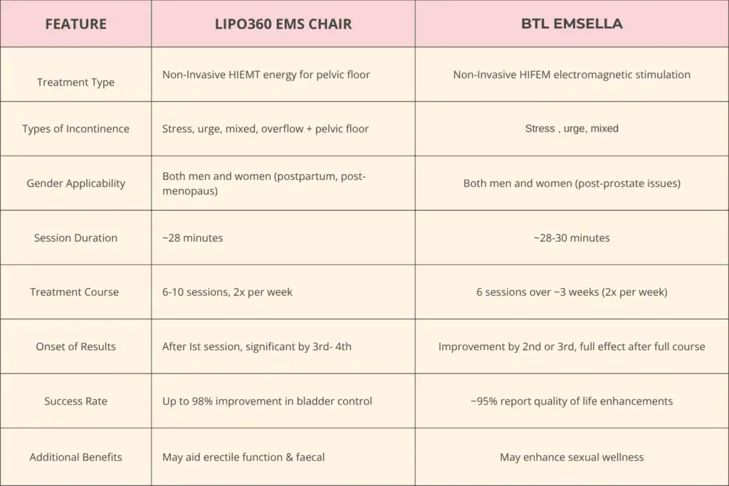 LIPO360 EMS Chair Can Help with Urinary Incontinence 1 Table to show benefits of Lipo 360 for urinary incontinence Wales