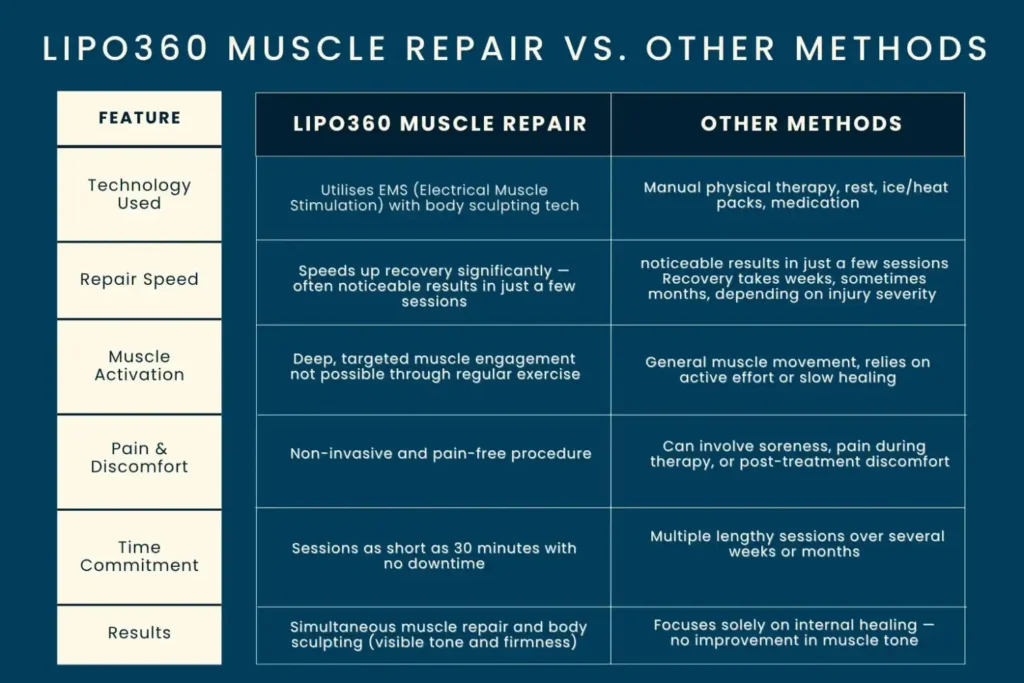 Revolutionising Muscle Repair: The Power of LIPO360 Body Sculpt Post-Injury 6 Key differences between LIPO360 Muscle Repair Wales and other Muscle Repair Methods including features